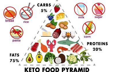 Allowed and forbidden foods in the keto diet